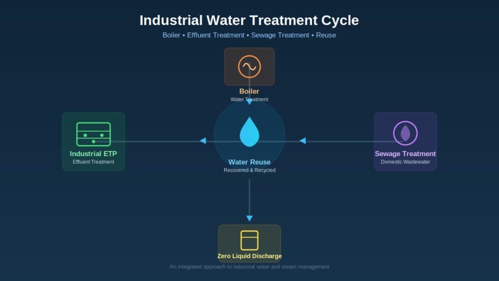 Sewage Treatment Plant